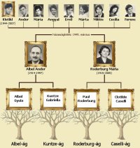 Az Albel csal&aacute;d csal&aacute;df&aacute;ja